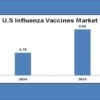 influenza vaccine market size,united states influenza vaccine market,united states market research reports,united states market research,united states market report,united states trending report,CDC,flu vaccine,influenza vaccination,vaccine clinical trial,united states flu vaccine market,flu vaccine market,influenza vaccines market in the united states,flu vaccines market,flu vaccine market harborough,avian influenza vaccines market,influenza vaccine market report,flu vaccine market size